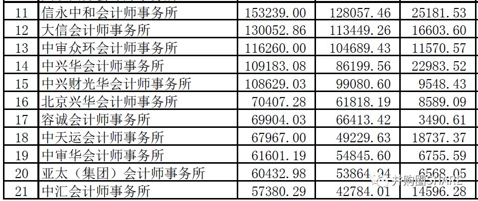 信永中和最新工资算法