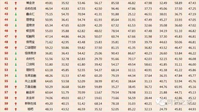 2016年p2p最新100强榜