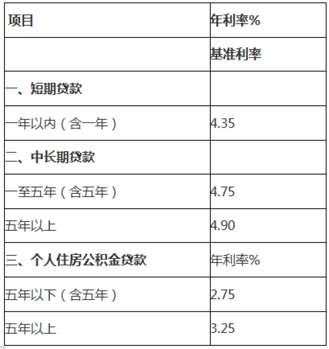 2019房贷利率最新消息